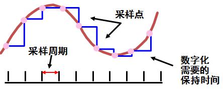 图3 采样周期表示相邻两个采样点之间的间隔