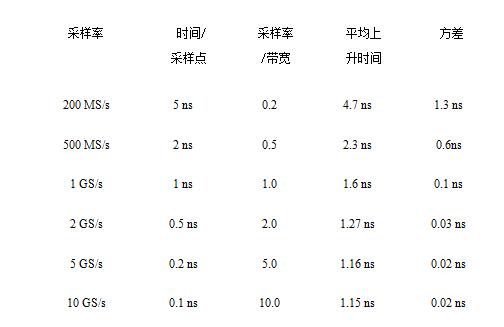 表1  使用不同采样率测量上升时间的比较