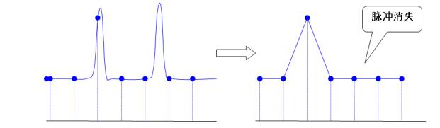 图10  采样率不够导致"脉冲消失"