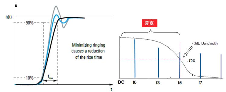 带宽对测量的影响示意图