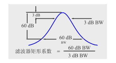 矩形系数示意