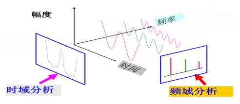 频域和时域的关系