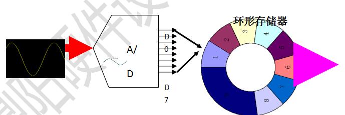 示波器的环形存储器