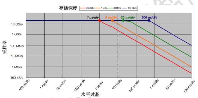 存储深度、采样率、采样时间（水平时基）之间的关系