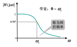 低通滤波器的幅频特性曲线