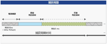 你示波器的波形捕获率真的有那么高吗？