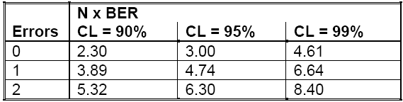 不同置信度对应的N x BER