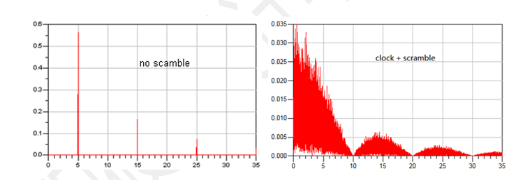 时钟经过扰码前后的频谱特性