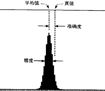 频谱仪的精度