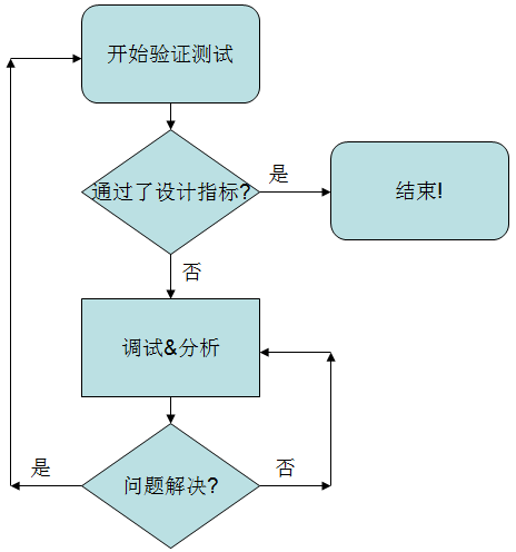 示波器流程