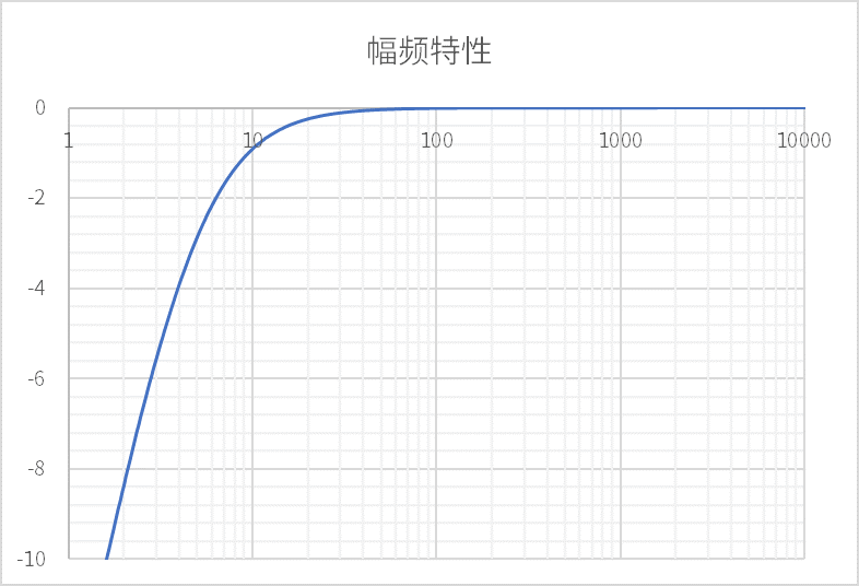 理想一阶响应幅频特性