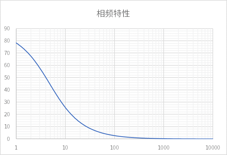 理想一阶响应相频特性