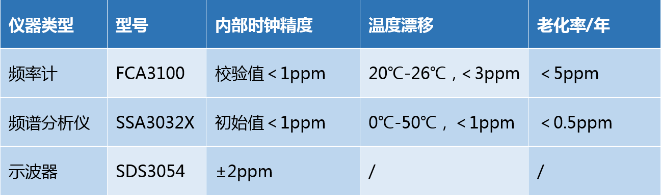 不同测量仪器的内部时钟精度