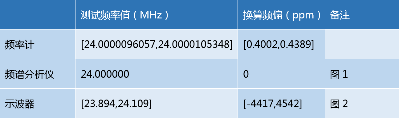 不同测量仪器的测量数据1