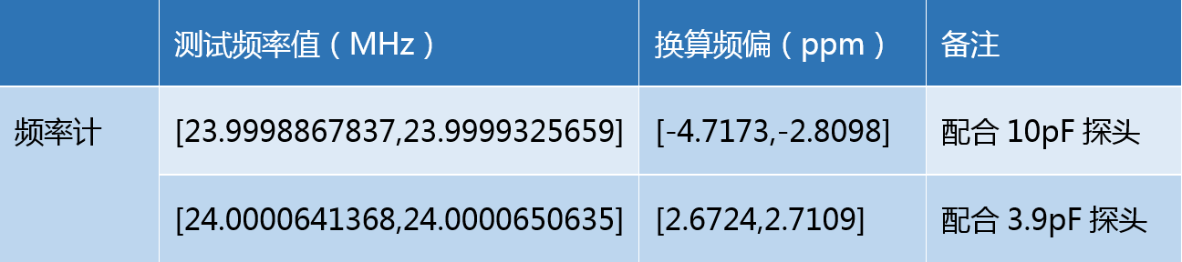 不同仪器的测量数据3