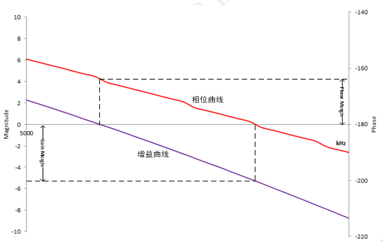 增益裕度